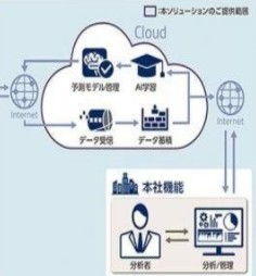 開發與應用人工智能技術Rapid，實現智能工廠與生產流水線監控